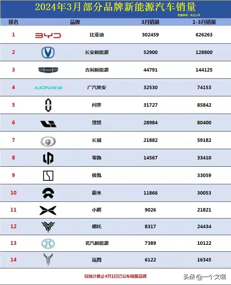 #AITO汽车[超话]#2024年3月新能源汽车销量，吉利第3，问界第比亚迪暂居