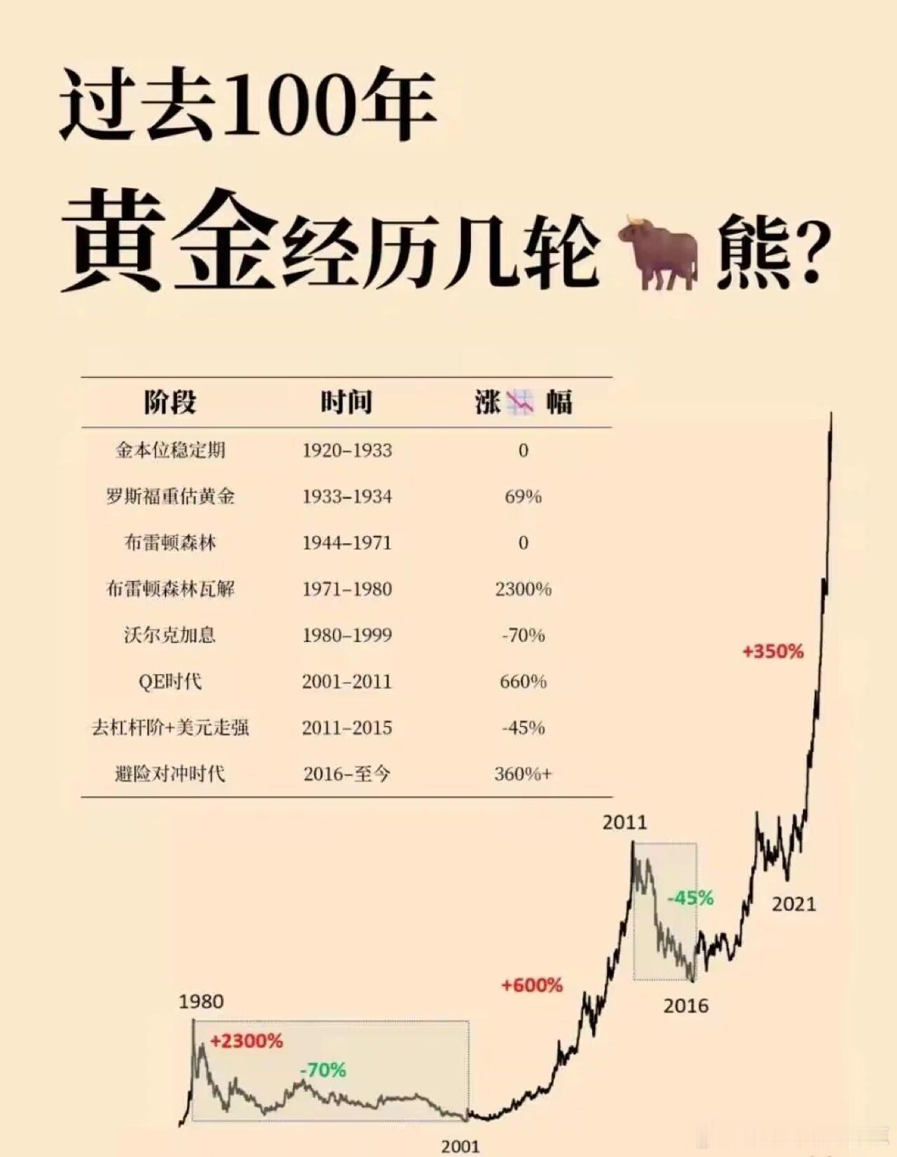 价值投资日志 从历史中预见未来。我们一起看一下黄金的历史走势 