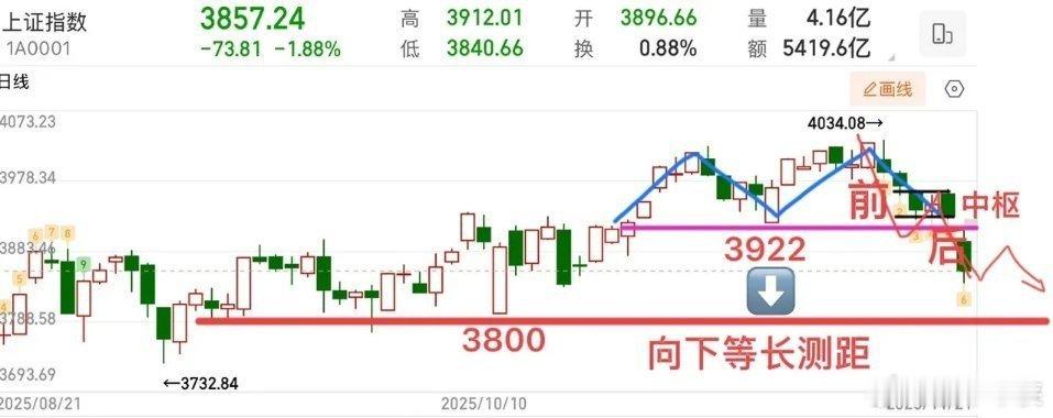2025.11.21周五午评：    黑色星期五，破位大跌，片甲不留，太惨烈了！