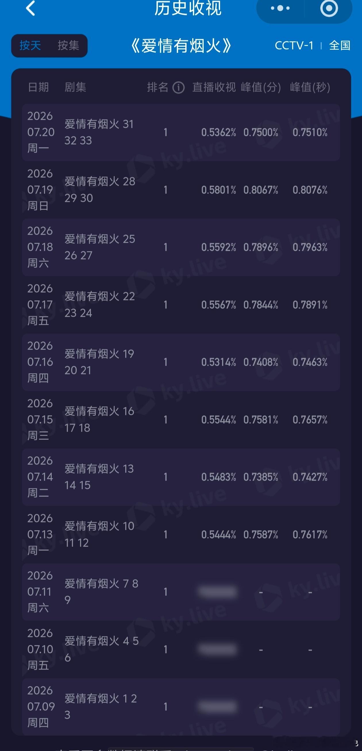 檀健次 李亦非《爱情有烟火》连续11天上午档全部剧集收视率TOP1，直播收视0.