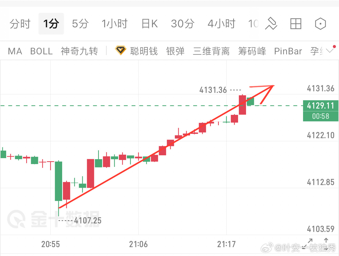 晚间策略完美落地4105多单兑现，斩获24点空间。行情不会辜负提前做好的规划，定