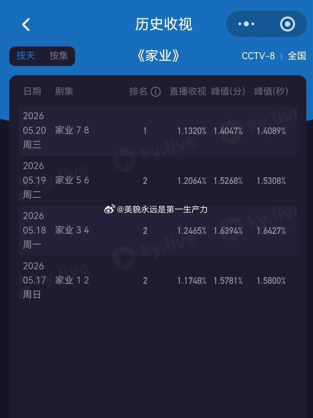家业这个酷云走势真的堪忧，剧情吸引力对央八受众来说比较低。 