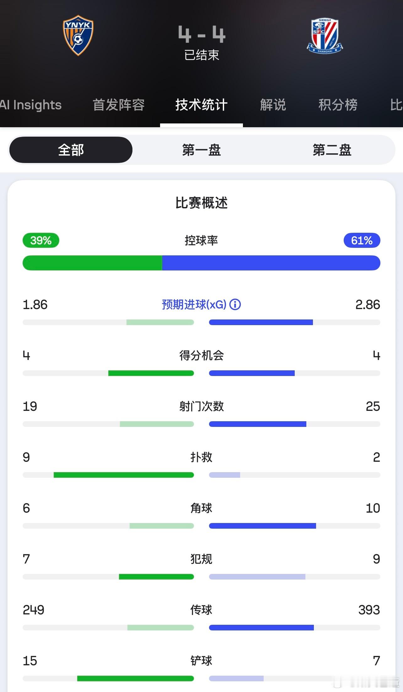 昨天申花玉昆这场的预期进球对比出来了，玉昆的效率非常高了。sofa修正了两队的得