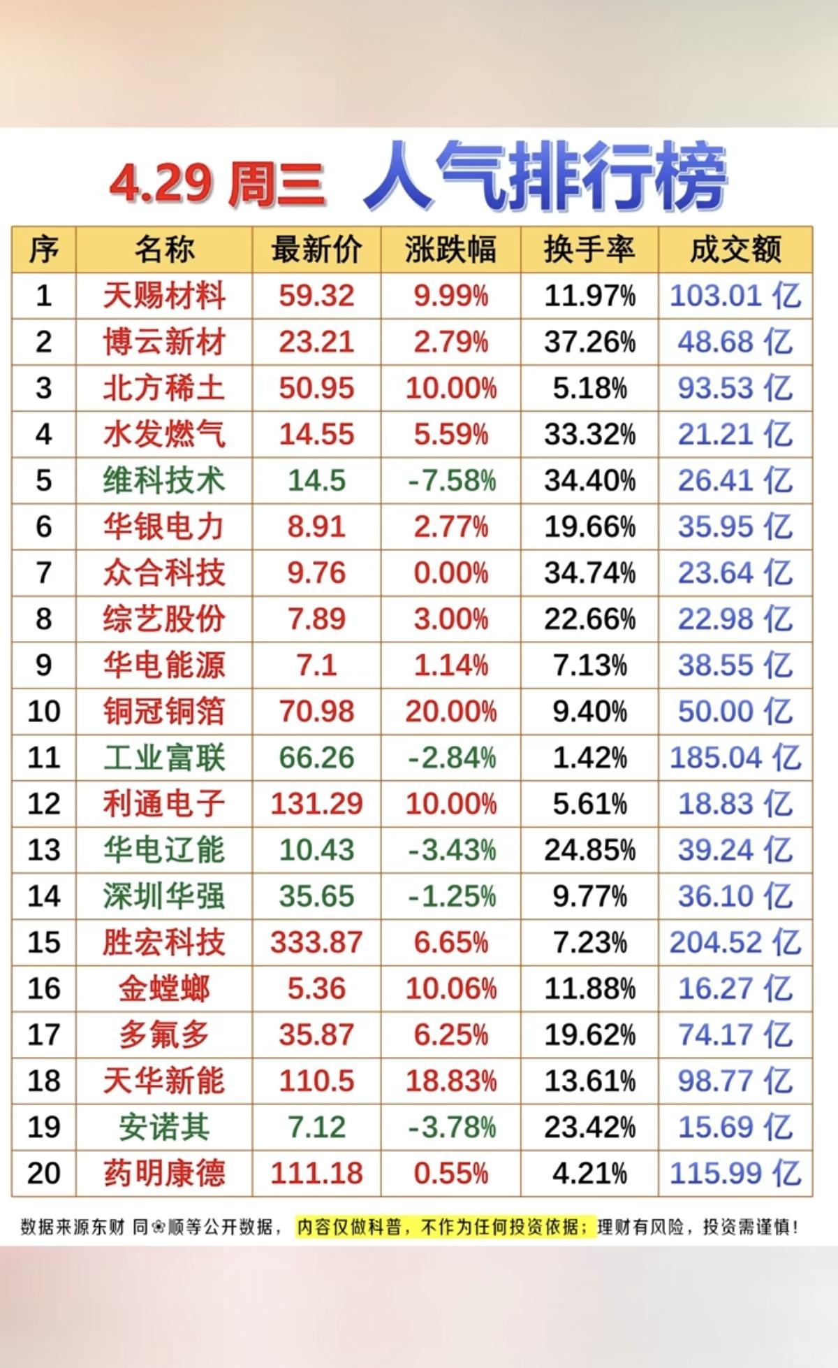 4.29周三  人气热度排行榜！

1.锂电池材料
2.稀土永磁
3.电力电网