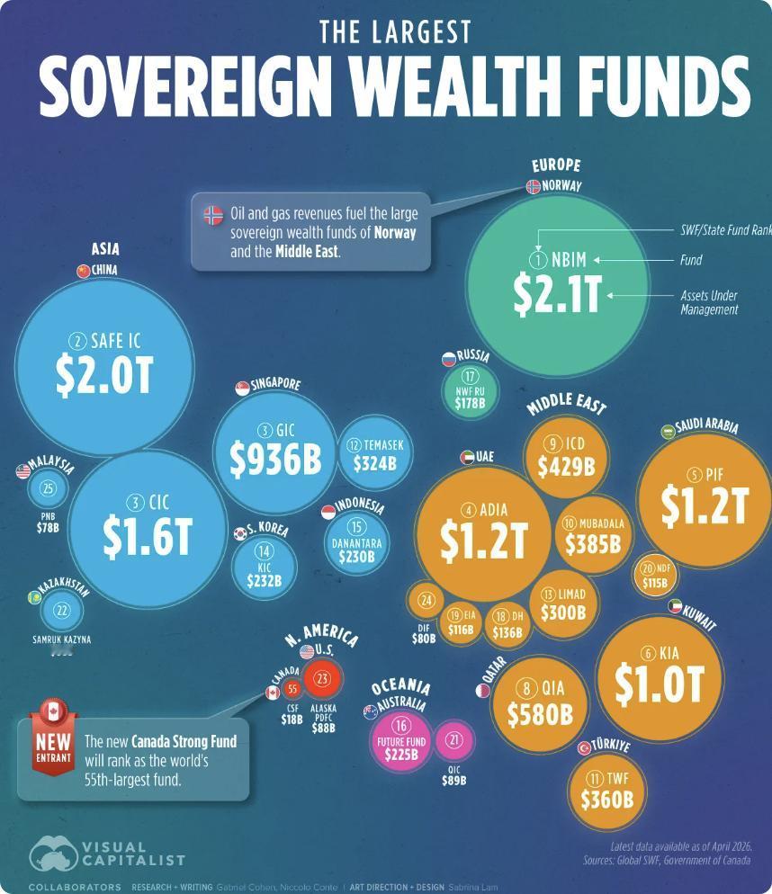 外媒：全球的主权财富基金（SWF）目前管理着超过13万亿美元的资产，其中亚洲和中