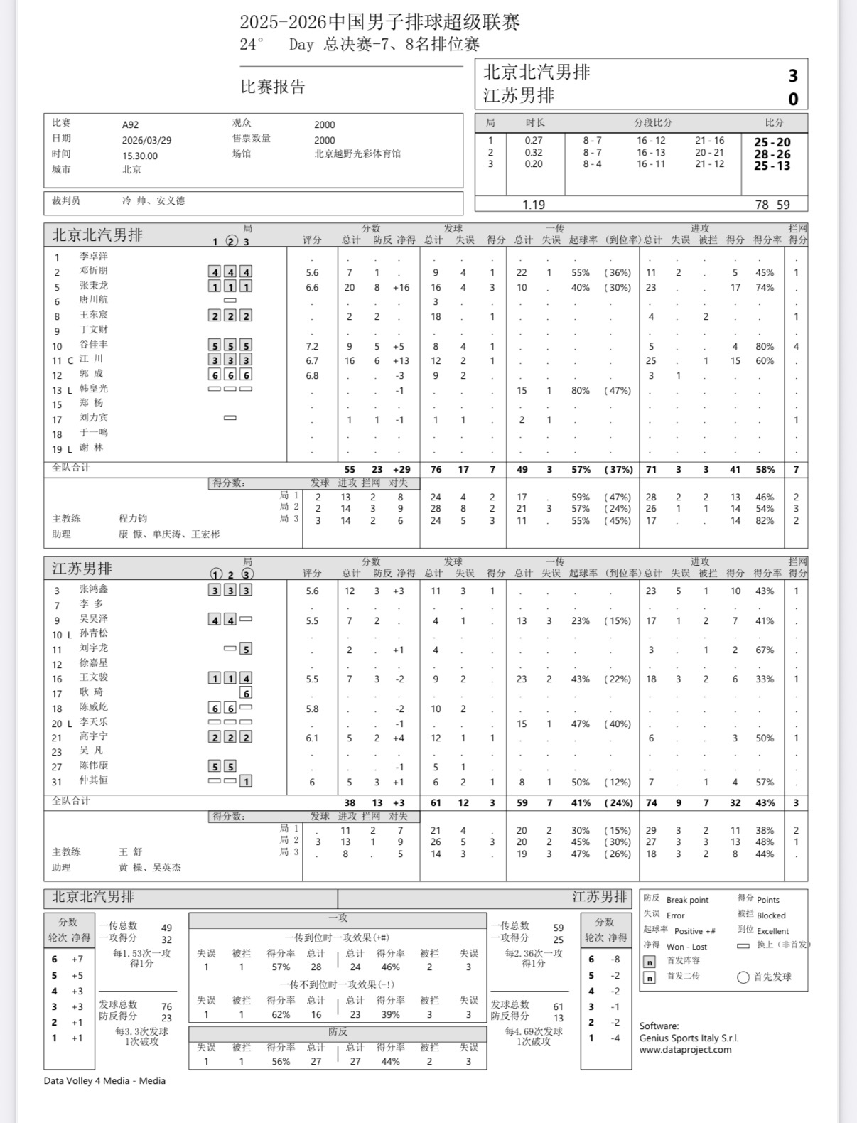 2025-2026中国男排超级联赛 男排联赛七八名排位赛第二回合：北京男排3-0