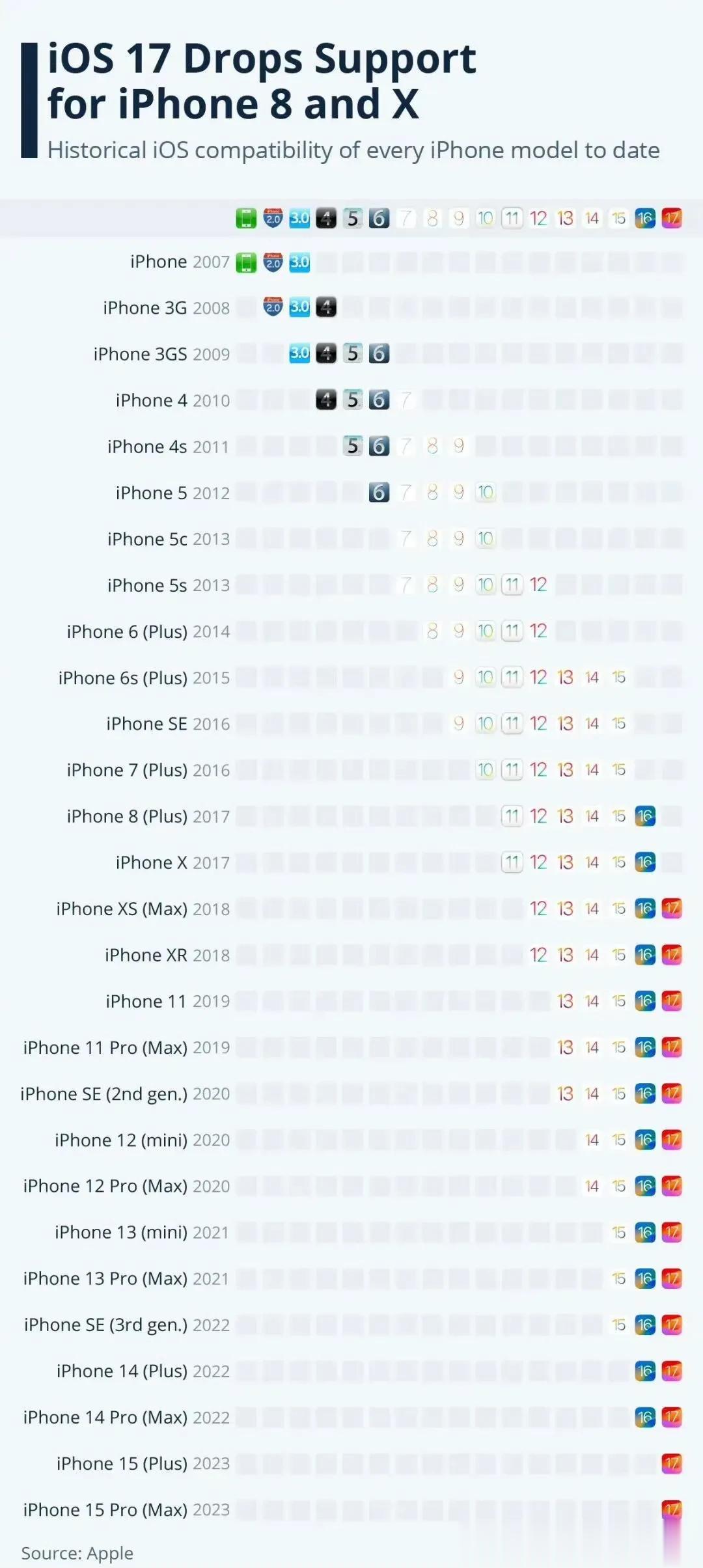 iOS17不再支持的这些机型