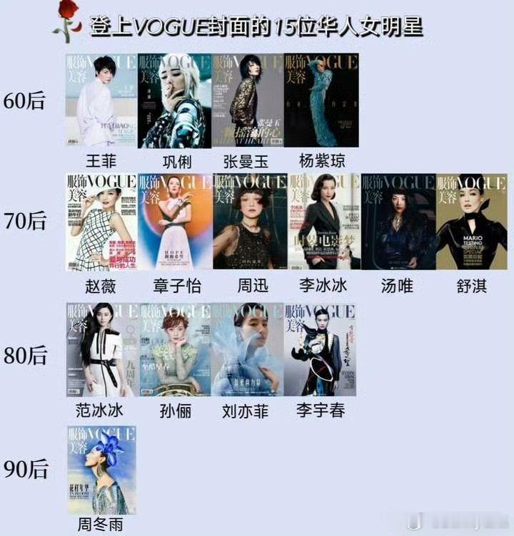 登上VOGUE单人封面的16位华人女明星：- 60后：王菲、巩俐、张曼玉、杨紫琼