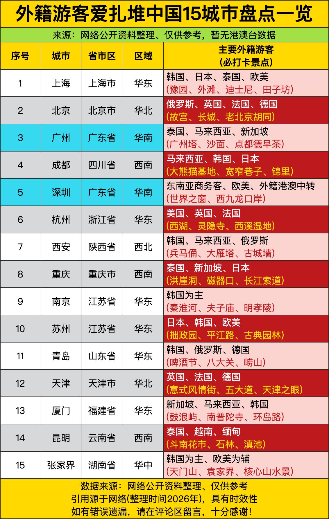 上海的外籍游客名单里，“韩国、日本、泰国、欧美”排得比奶茶店排队还整齐，豫园挤满