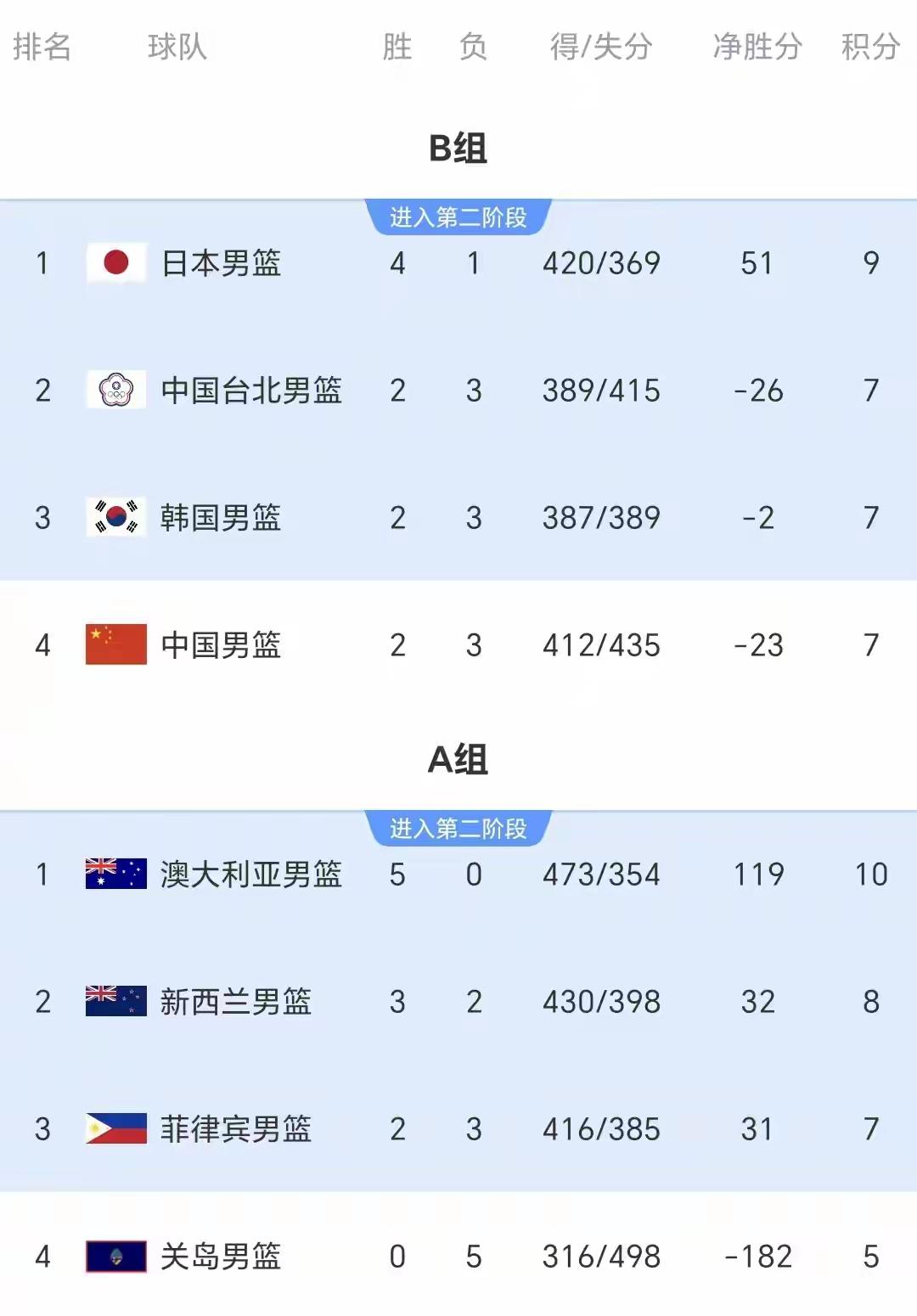 中国男篮惨败于日本，中国台北队逆袭韩国，两者反差极为明显，对中国男篮形势愈发严峻