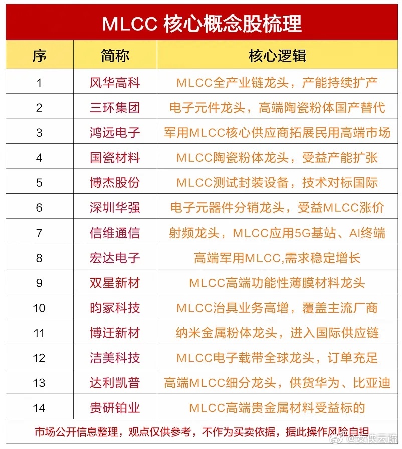 新一轮涨价周期！本轮MLCC涨价，产业逻辑十年级反转。（附概念股）很多人还停留在