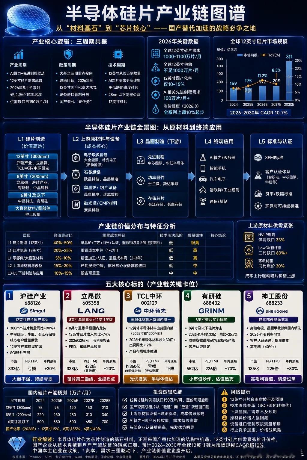 🔷 半导体硅片：12英寸国产化率仅10-20%，六家公司的国产替代卡位SEMI