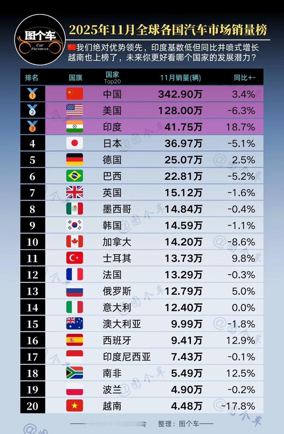 印度的数据总是这么吓人！[大笑]但印度不会告诉你，这数据中70％是两轮车！
  