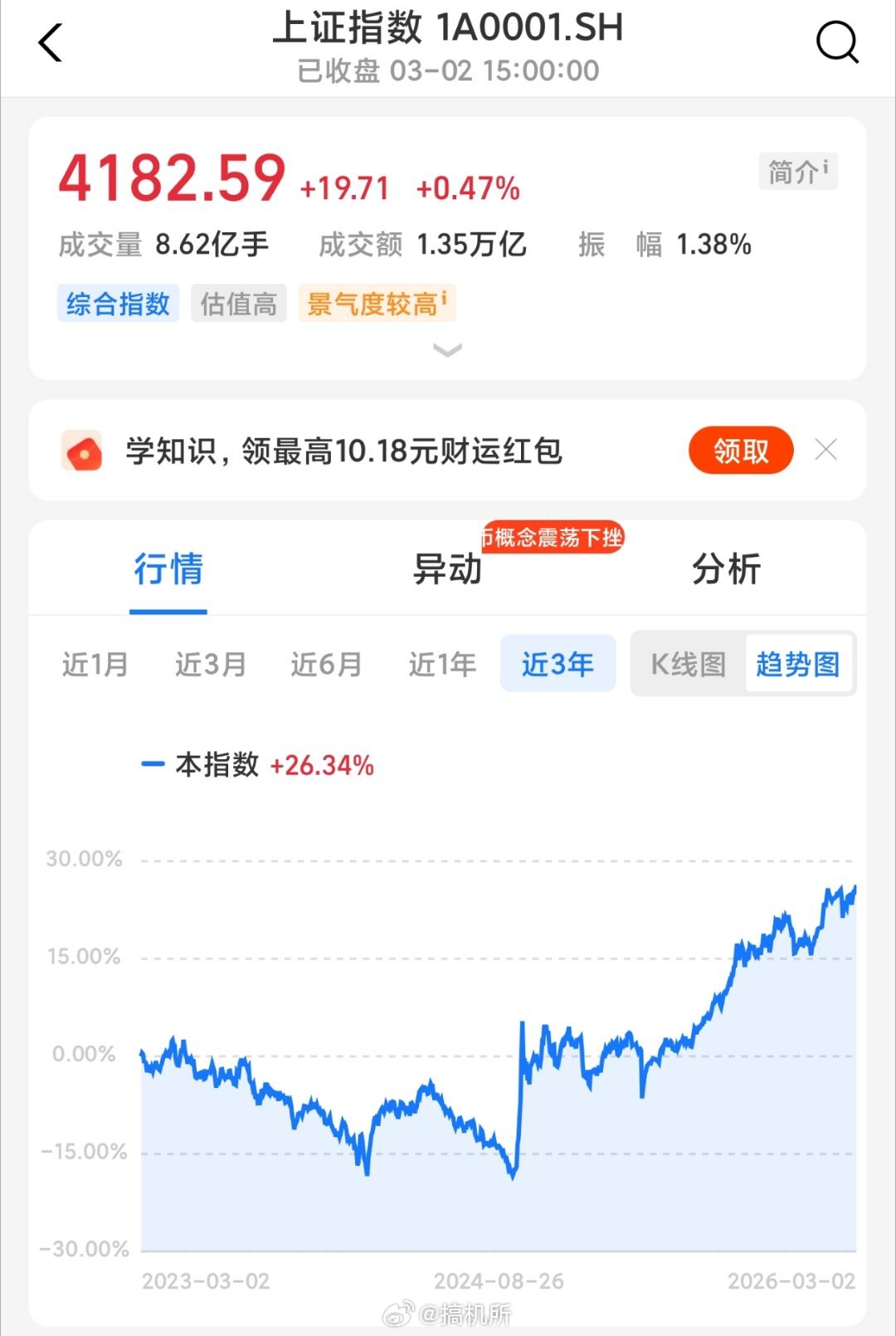 中国石油封涨停创近11年新高a股 今天大A这么反常有点不太适应啊
