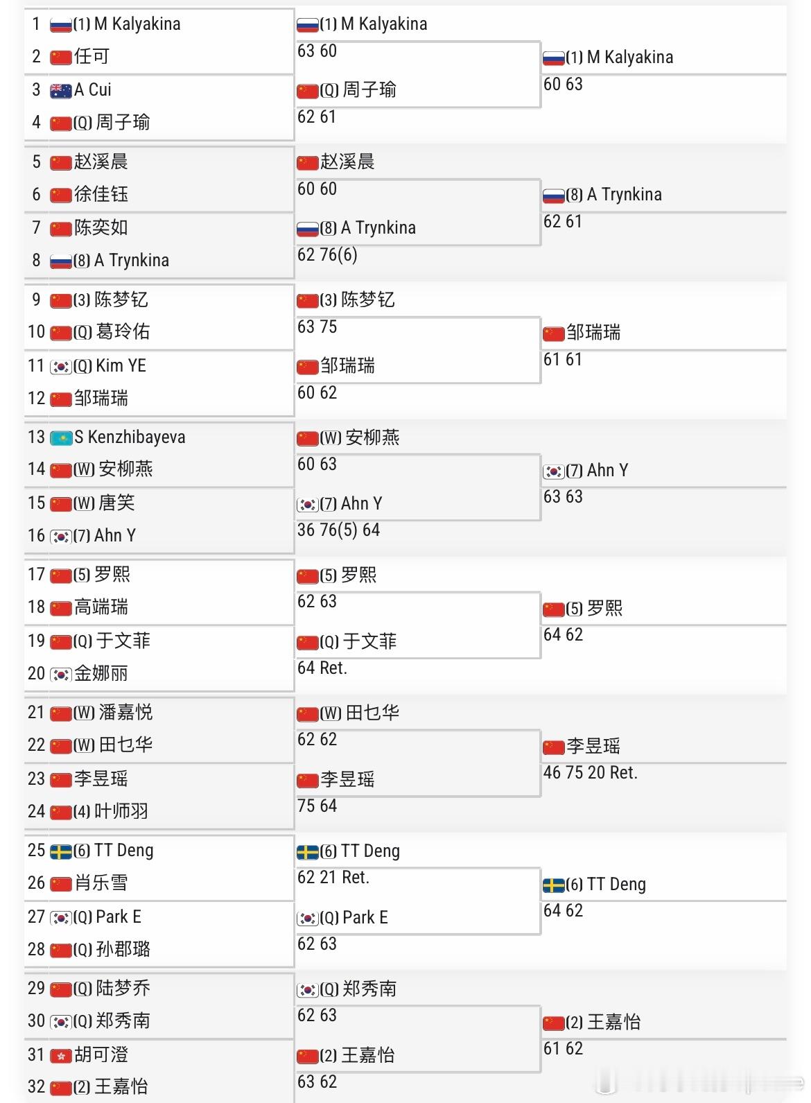 🇨🇳六安W15女单第二轮🇨🇳罗熙6-4/6-2 🇨🇳于文菲🇨🇳李