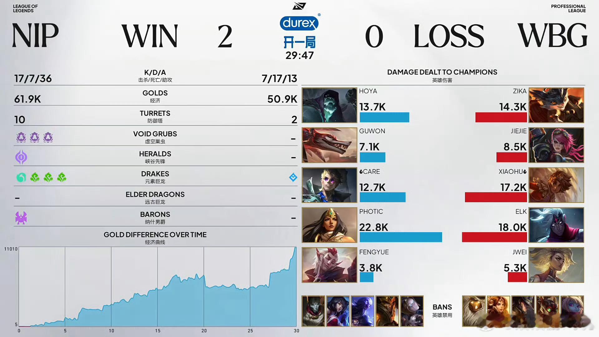 2026lpl第三赛段 恭喜NIP 2-0 WBG，拿下今天的比赛！本局MVP：