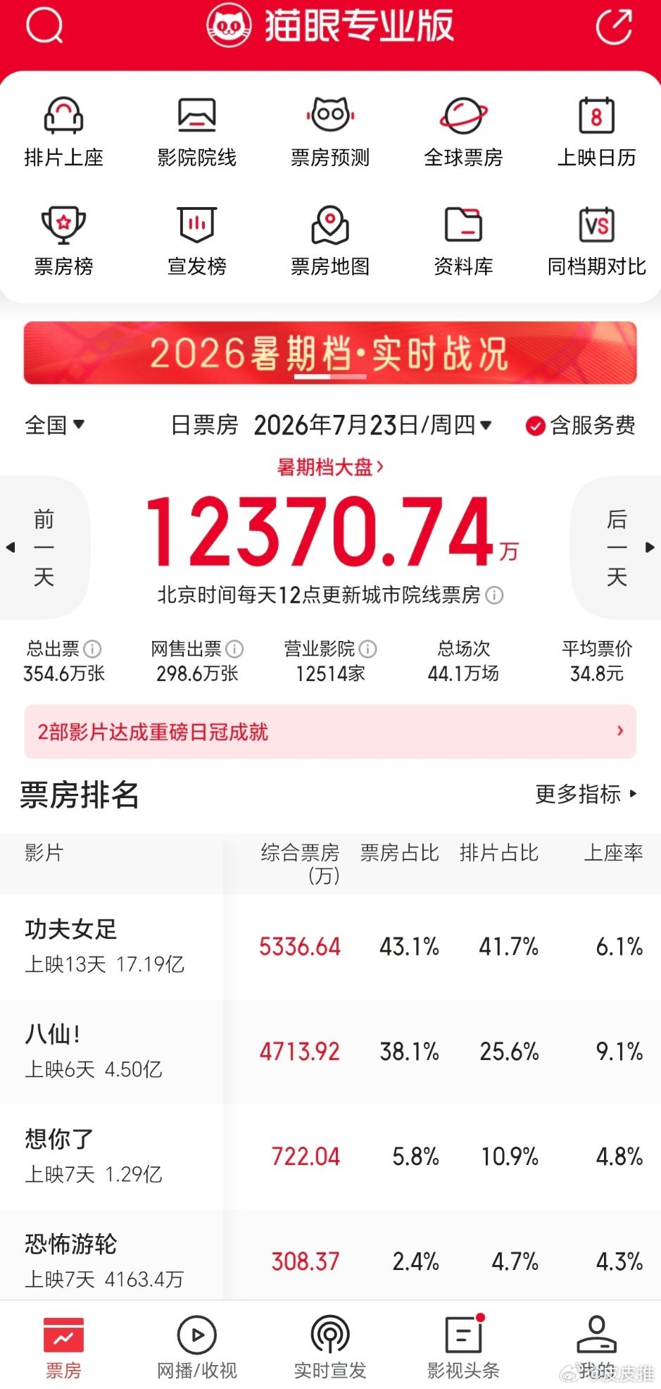 八仙全天票房预测跌到了5300万营销号的脑子是个好东西，今天是周一，大家不上班，
