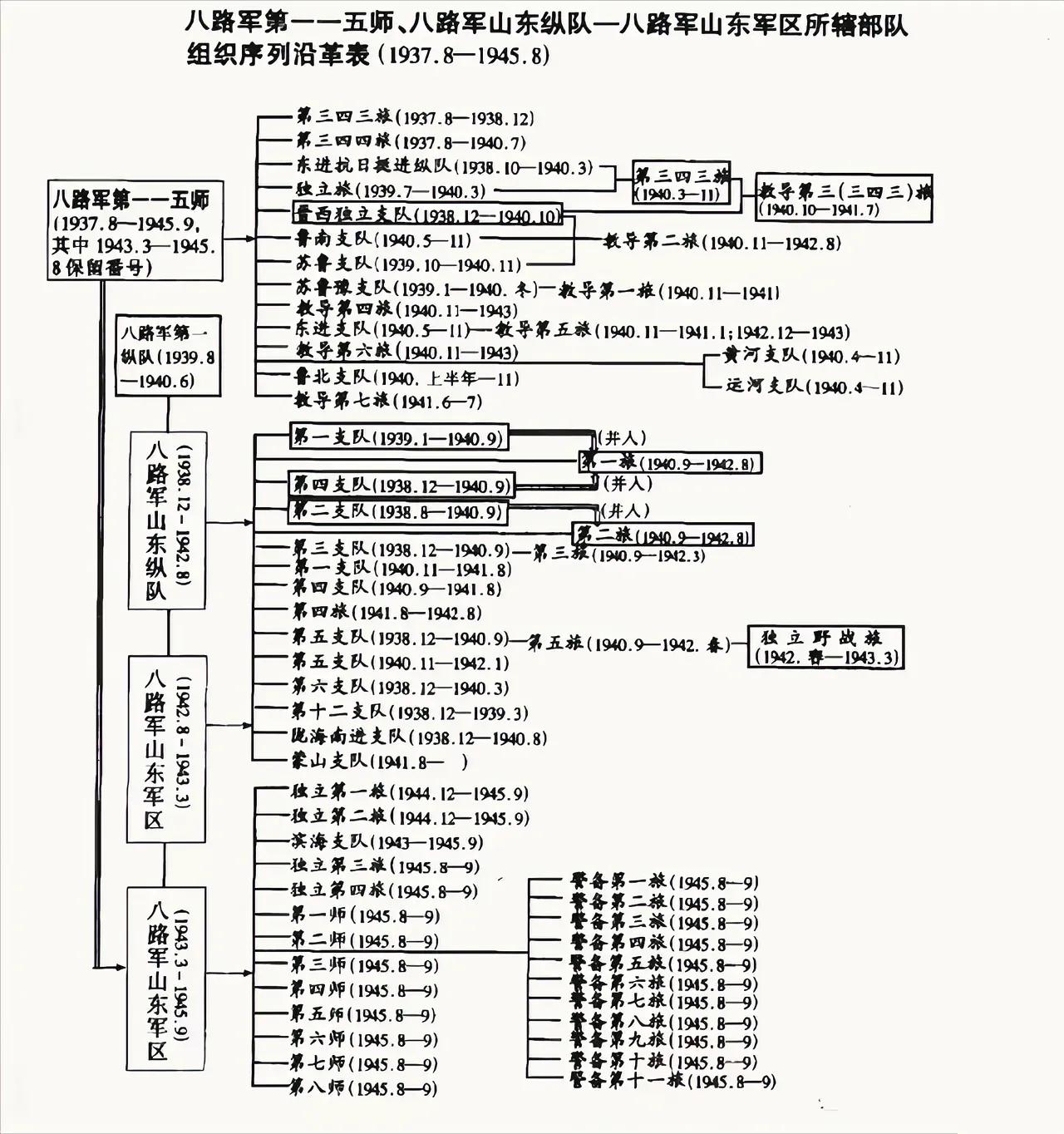 原来115师曾先后组建过数字旅、教导旅、独立旅、警备旅，115师最初仅编有两个数