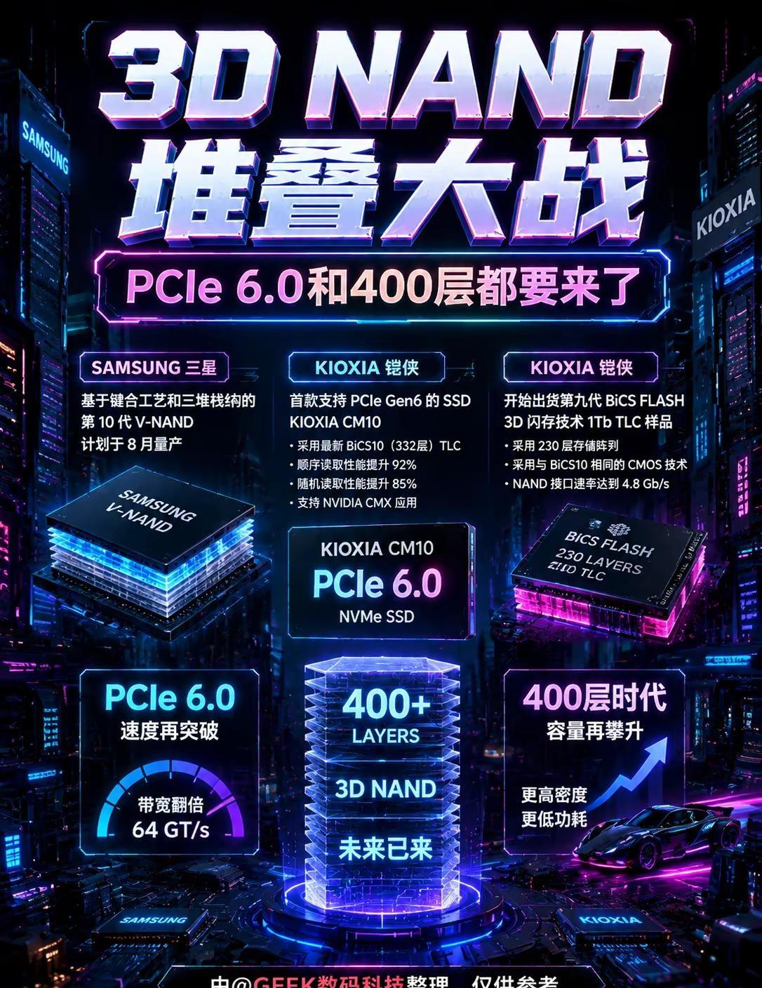 PCIe6.0和400层堆叠都要来了。1️⃣ 新闻称，三星的第 10 代 V-N