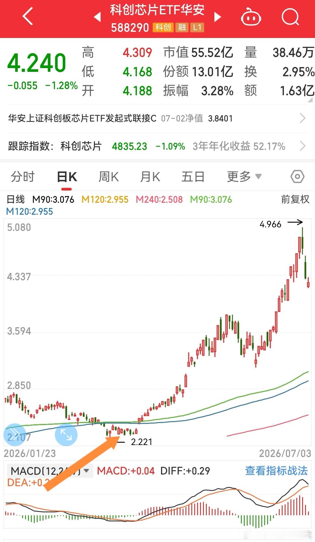 我们是4月初开始看好这一轮科技行情的，以科创芯片ETF的走势为例，涨幅一度翻倍，