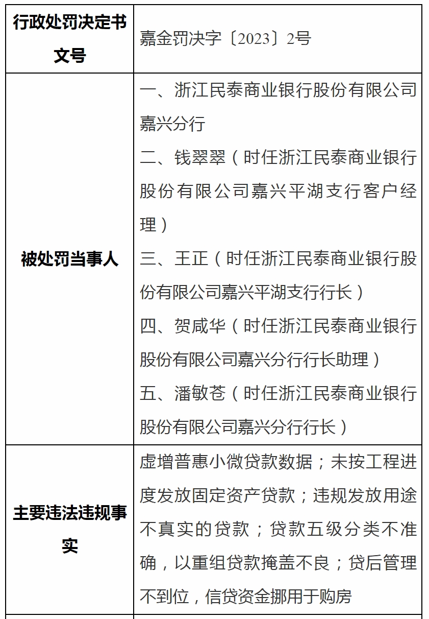 民泰商业银行嘉兴分行被罚225万: 信贷资金用于购房等