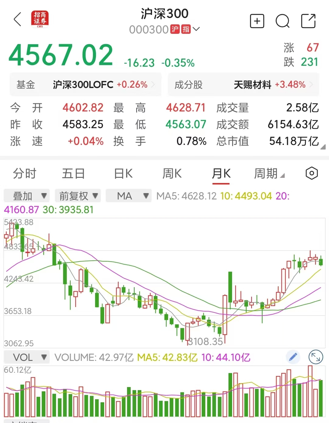 最近A股跌了一些，感觉沪深300指数4000点比较安稳1. A股是全球最复杂的股