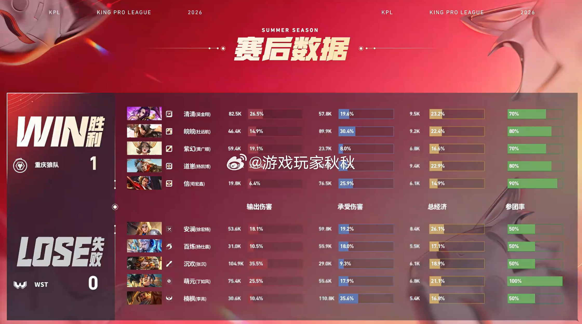 皖皖的夏侯惇狼队对战WST在狼队对战WST的第一小局，狼队1:0WST 先得一分
