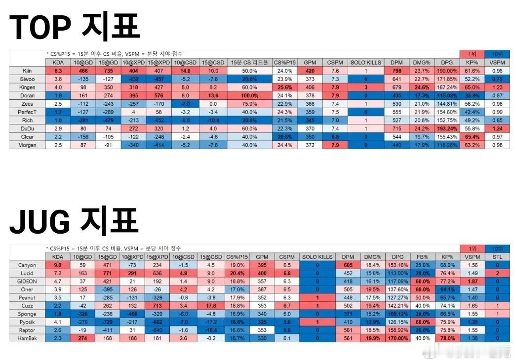 【JR投稿】LCK第一周数据出炉，谁才是你心目中的最佳选手？ 