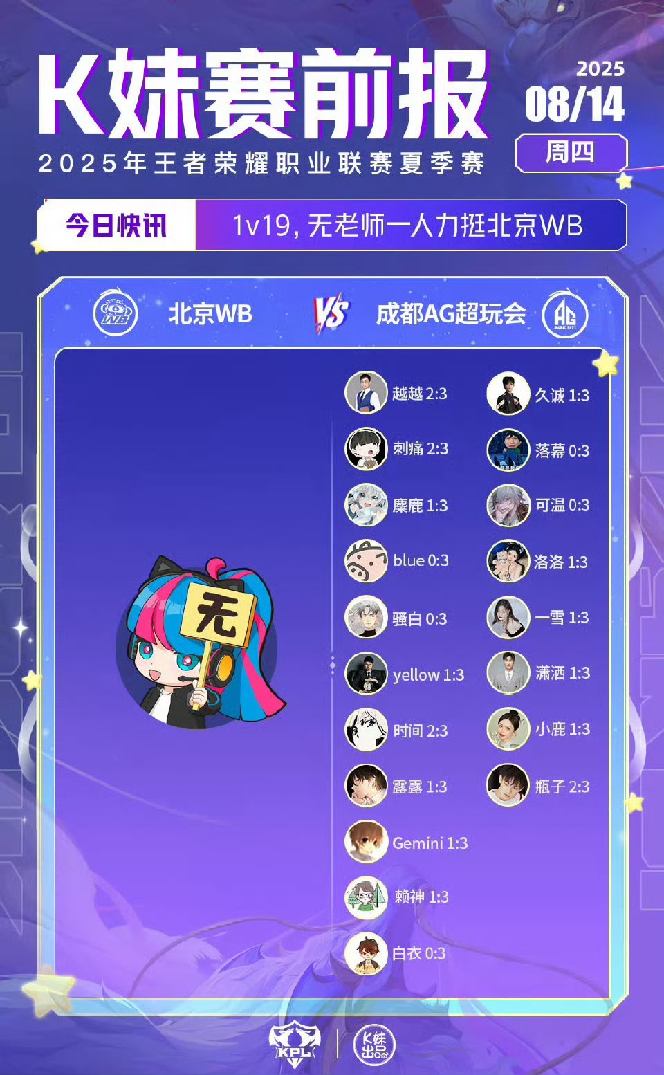 本场小结:*WB终结了AG 10小局连胜，成为本赛季第三支战胜AG的队伍*WB成