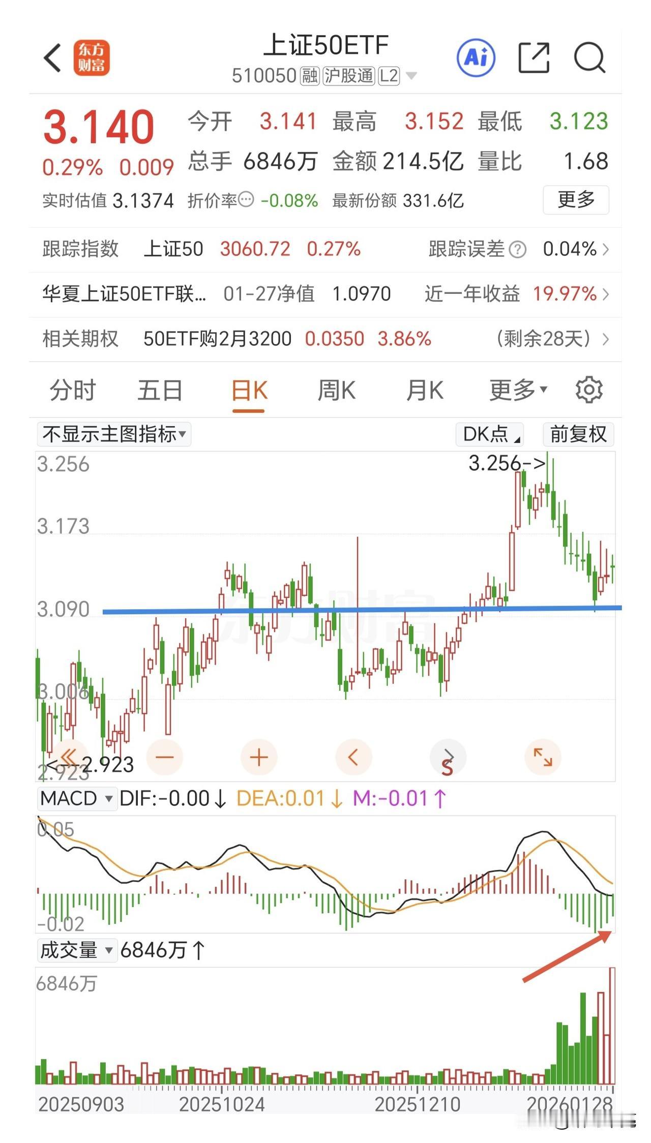 上证50指数还能压的住吗？今天盘中进行了4次压盘动作，成交量较昨日放出一倍的量能