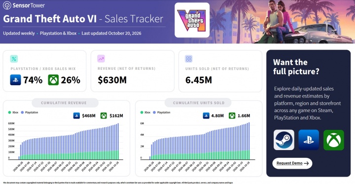 曝《GTA6》已收入42亿元！预售狂卖645万份