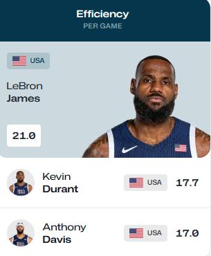 还得是詹姆斯啊，别看已经39岁了，但三场小组赛各项数据老詹都是排行前列。可见他在