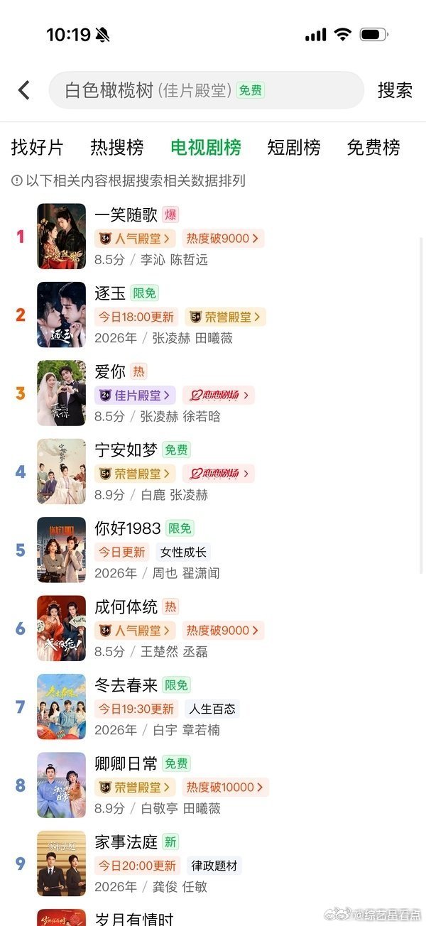 一笑随歌超过逐玉一笑随歌超过逐玉，双榜登顶也太争气了吧，真是宣发期到了一笑随歌双