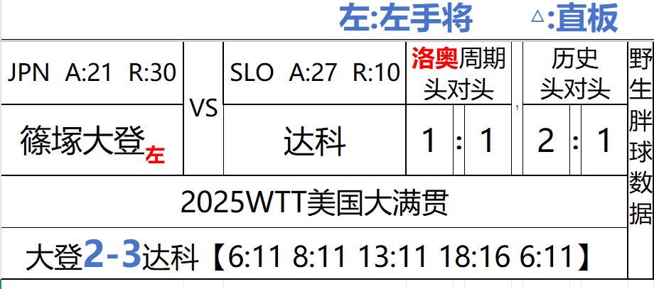 醒着在拉表大登第一局太猛了， 112，敢信？真的太猛了，继续看看 ​​​​===