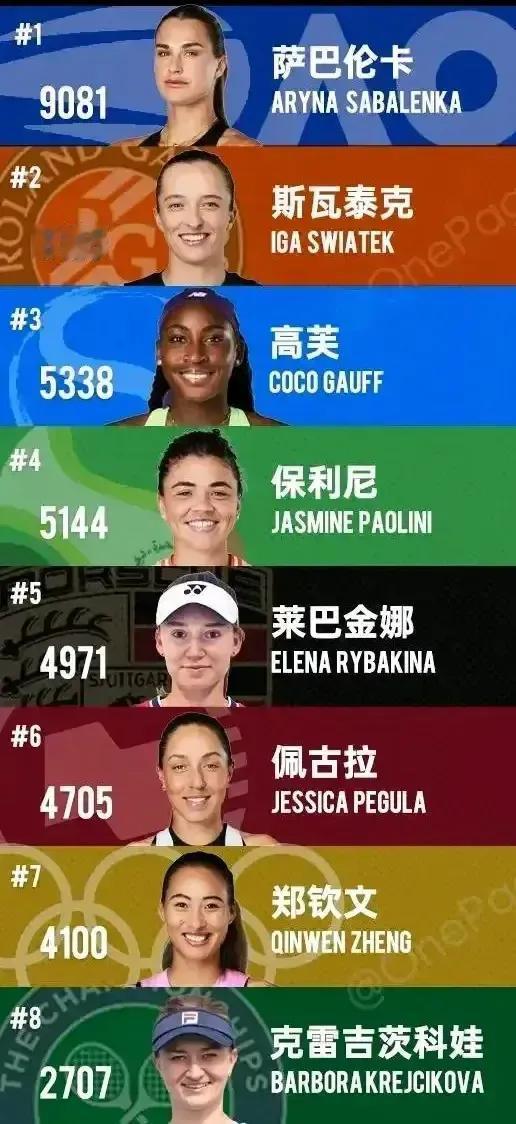 WTA年终总决赛单打女子八强确定！将于2024.11.2-9日在沙特利亚德举行。