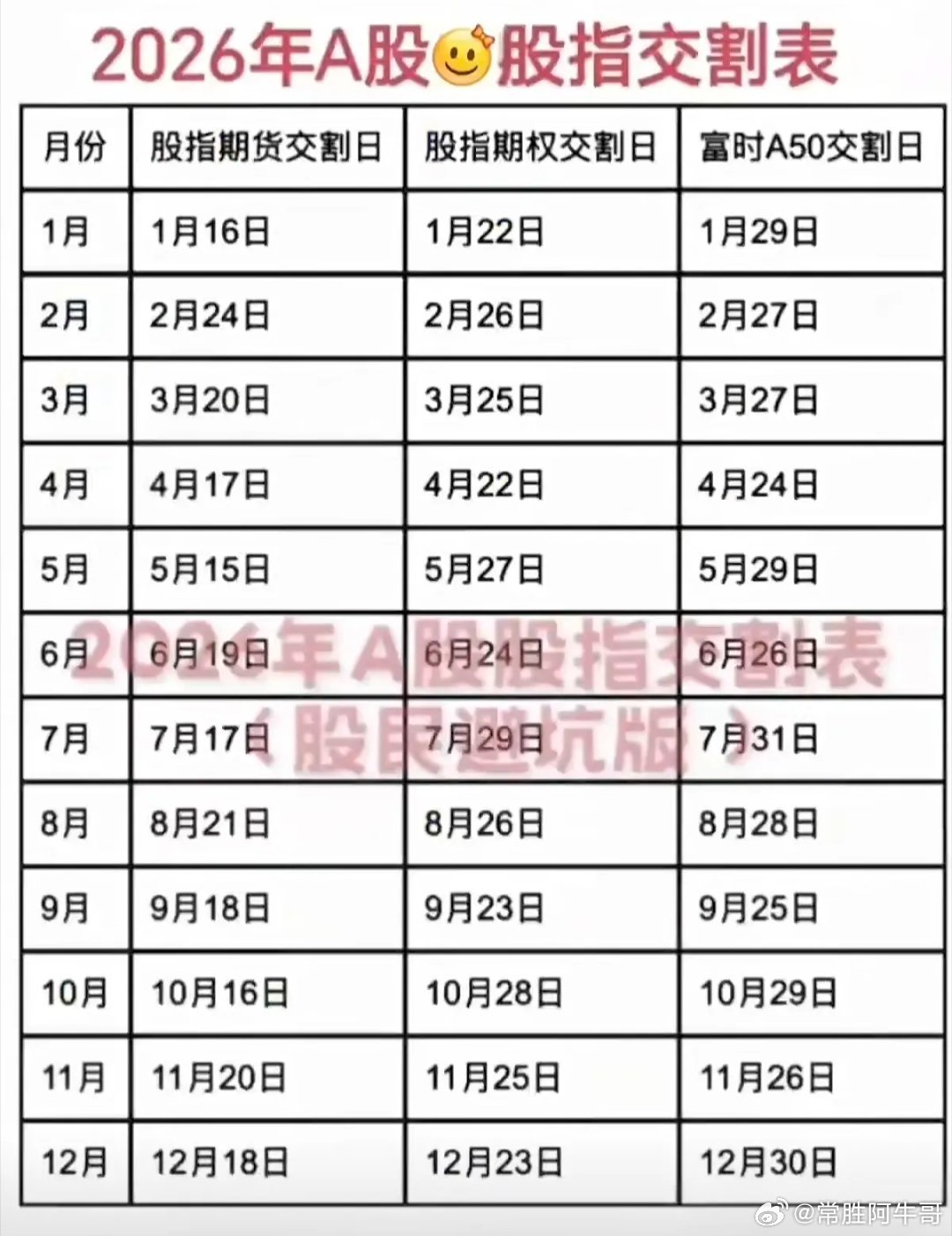 6月A股开门红！但这3个“股指交割风险日”必须注意，提前规避。明天是6月的第一天