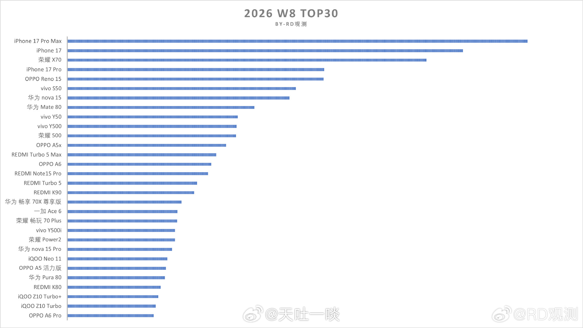 W8单品Top30榜单1、旗舰只有苹果与华为的上榜，小米、vivo、OPPO、荣