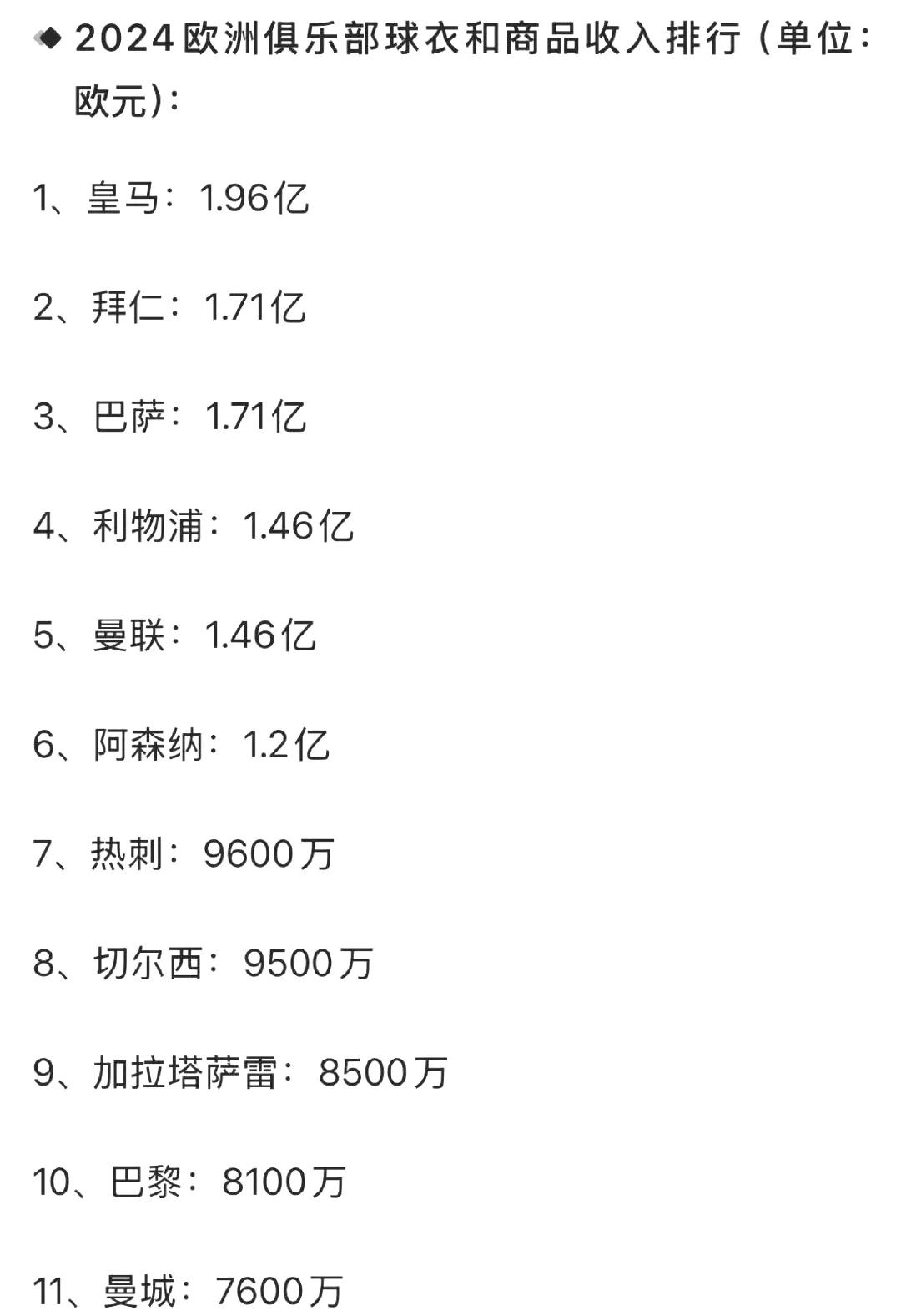 欧洲俱乐部球衣卖的最好排行。

皇马接近2亿收入。

拜仁和巴萨都是1.7亿，皇