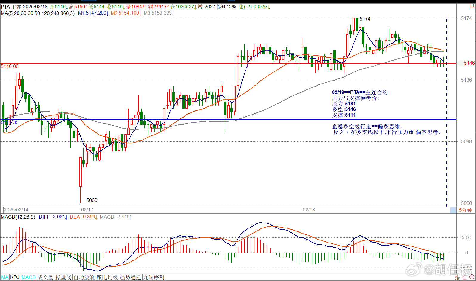 02/19==PTA==主连合约压力与支撑参考价: 压力:5181多空:5146