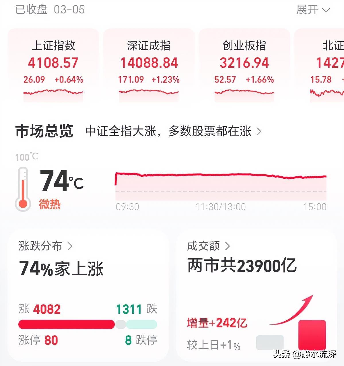 A股普涨，4000股飘红，但风格在变，最亮眼的是光学光电子，然后电网设备、算力、
