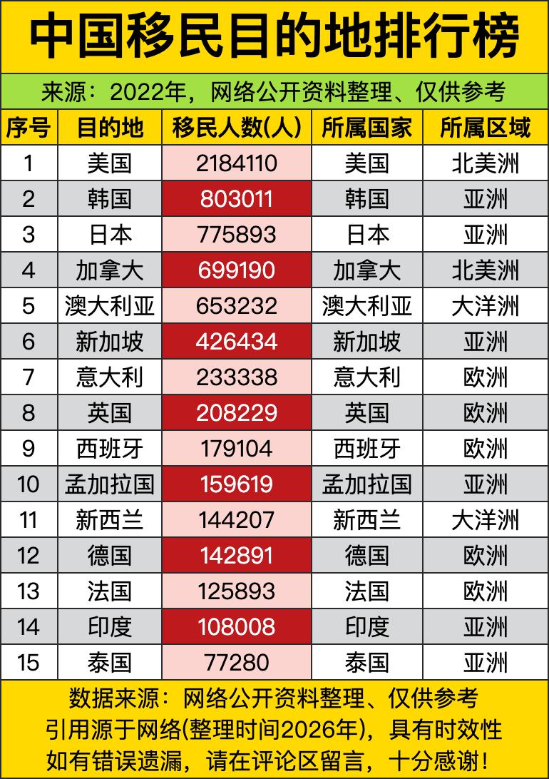 咱们国人移民第一选择居然还是美国，人数直接干到218万，比第二名韩国的三倍还多，