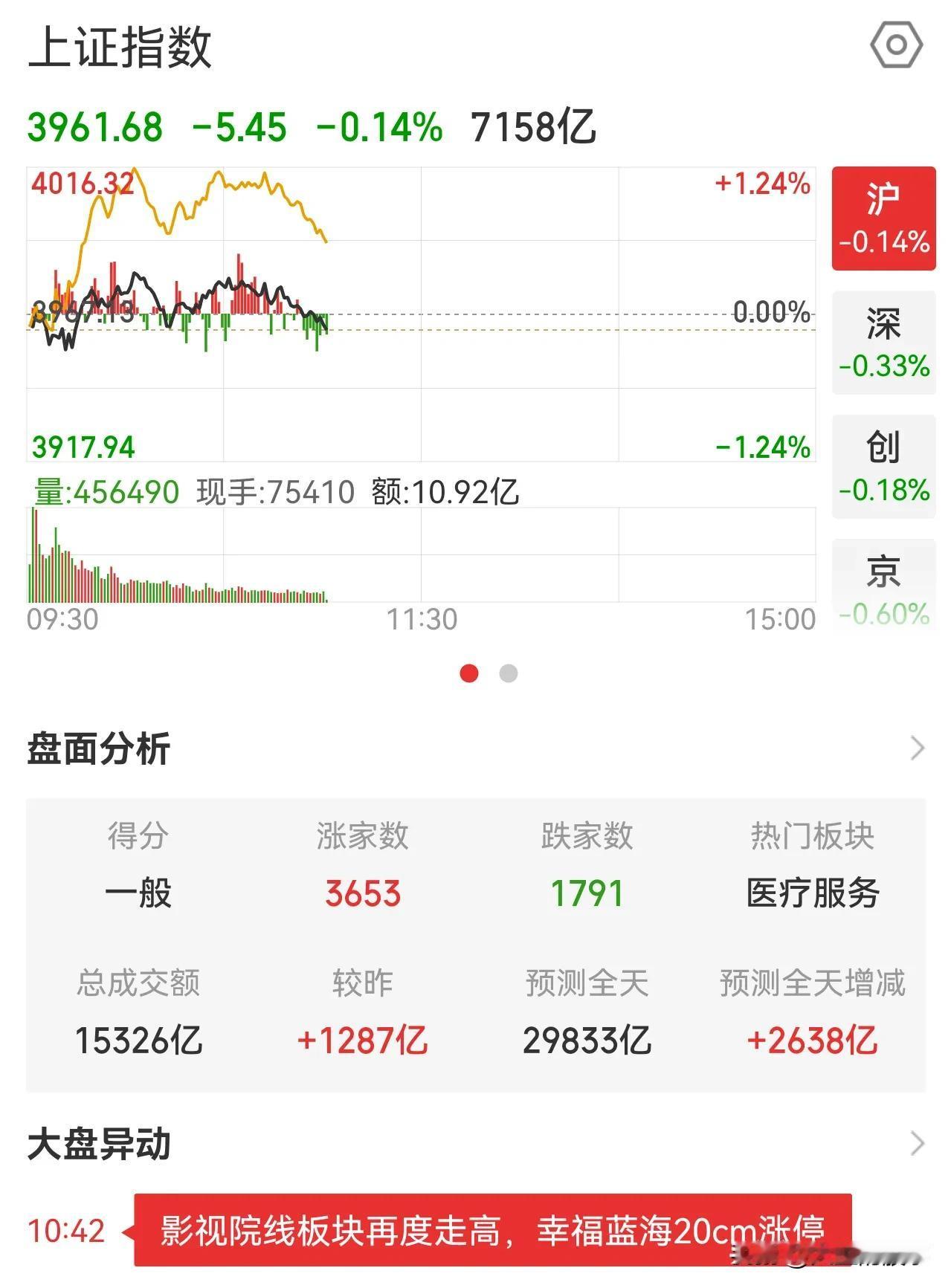 投降输一半！

刚把能清的仓位都清了，节奏不对，体会到了老登前一段时间的痛苦，好