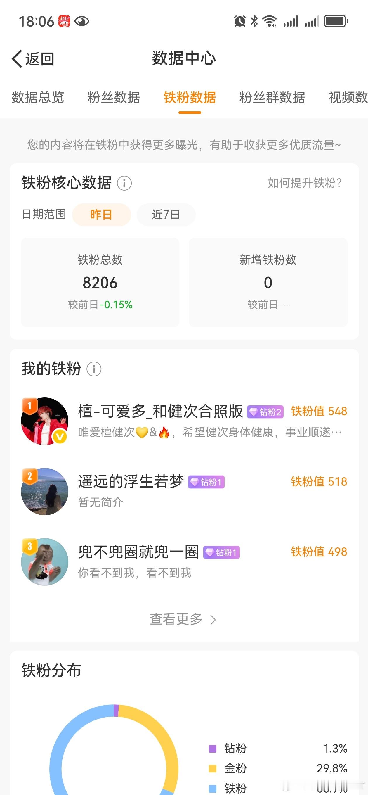 檀健次剧一播完就蹭蹭蹭蹭掉铁啊！不知道发啥哈哈哈哈哈哈哈，每天都是没话找话，硬说