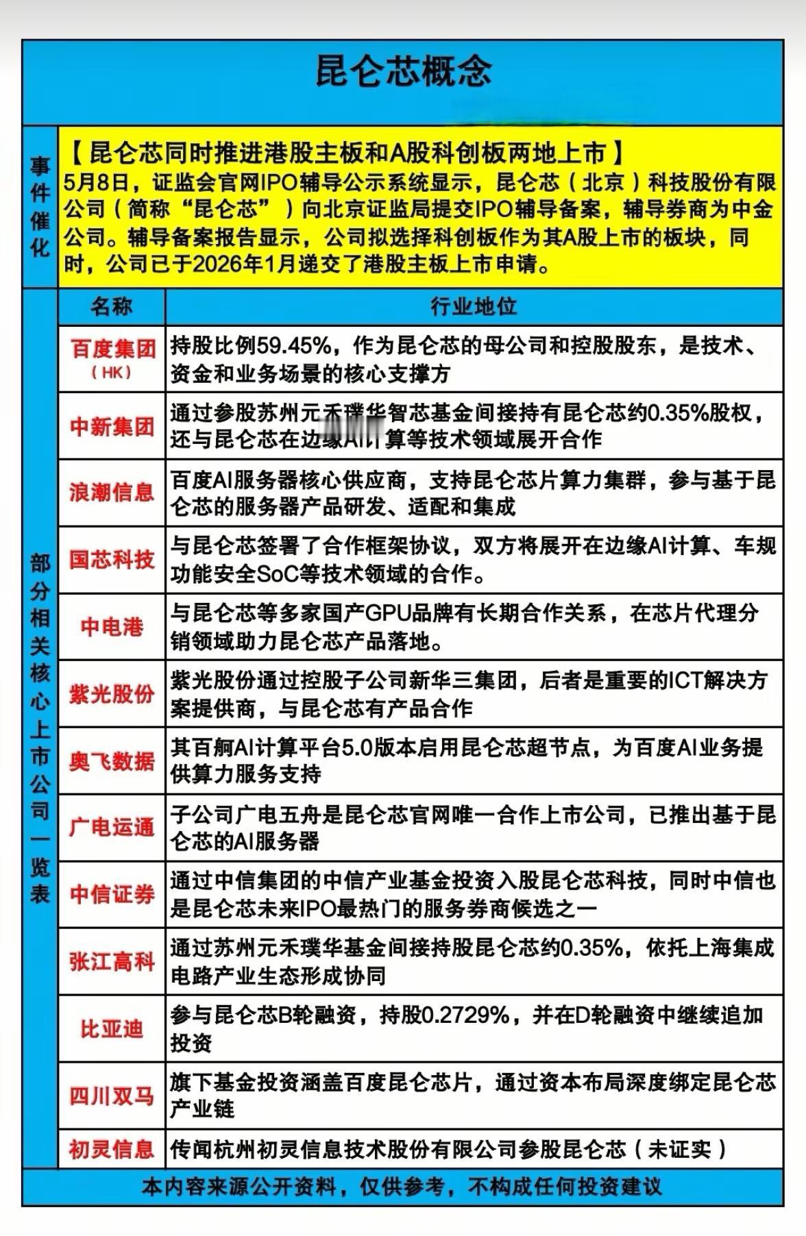 昆仑芯启动A股辅导，国产AI芯片再迎资本窗口

2026年5月8日，证监会官网显