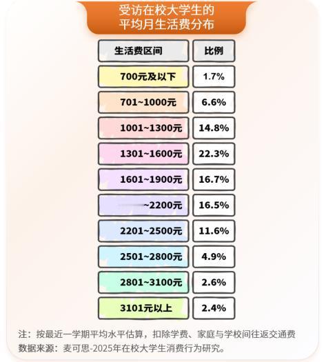 有研究数据表明说，今年中国在校大学生的月均生活费为1744元，这项数据是扣除学费