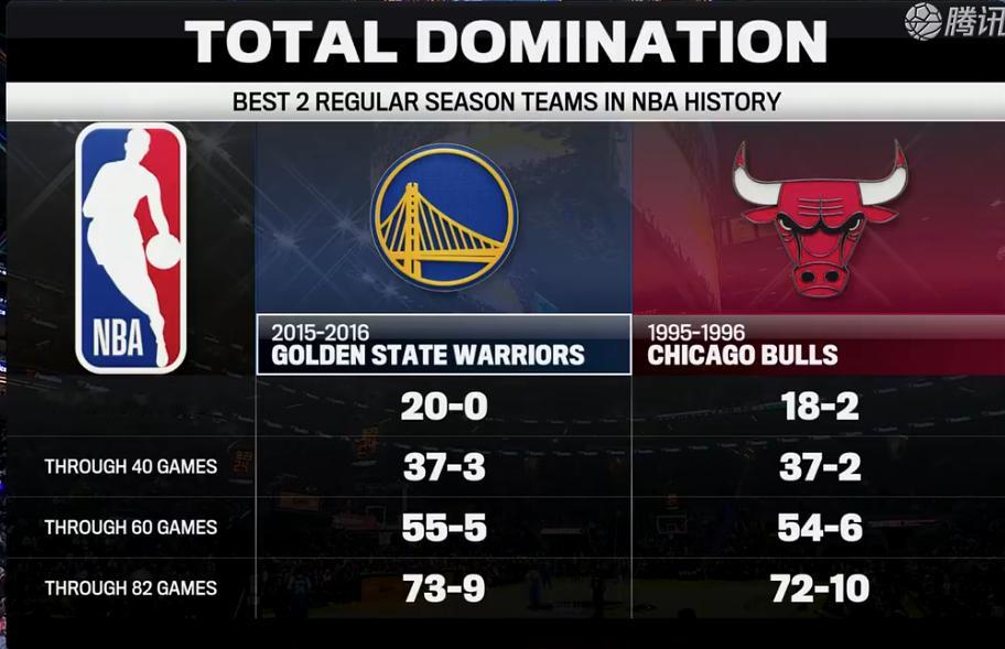 前方打出的历史最好战绩的两支队伍雷霆vs勇士