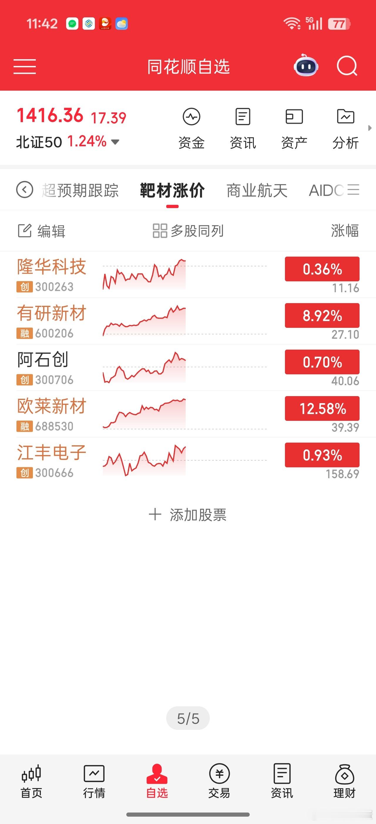 华子不经夸。。。今天又是靶材垫底料了。。有研新材已经反包。。本来预期出业绩前能到