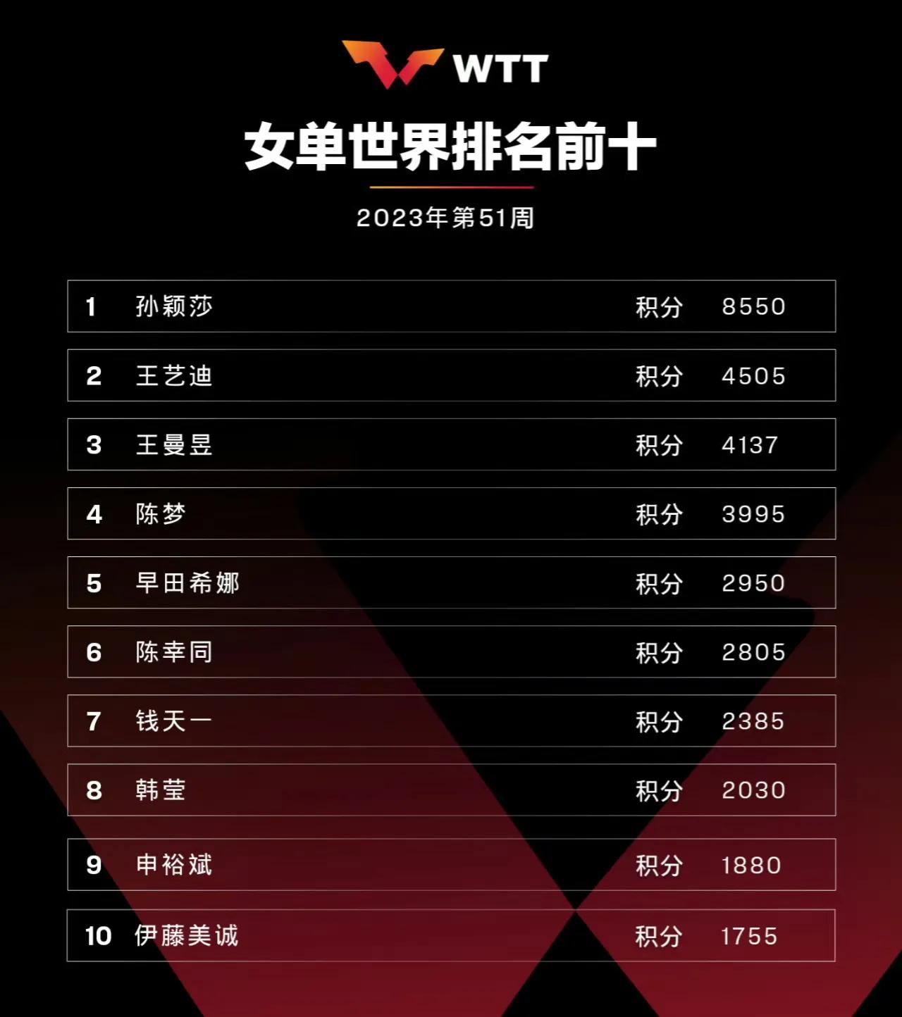 王艺迪跃升至世界第二！

孙颖莎仍然是独树一帜，8550分高居第一。

WTT名