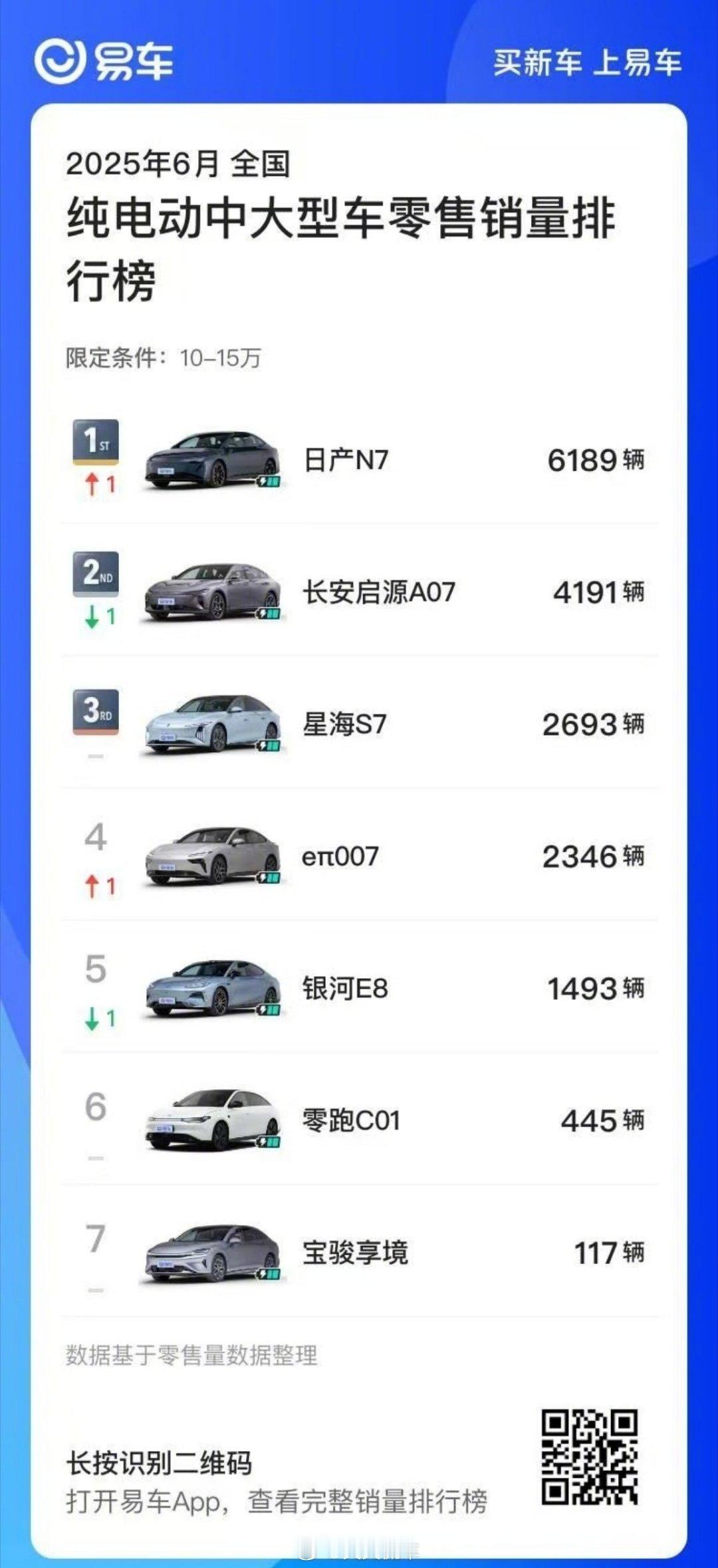 合资纯电销冠N7首推OTA 确实没想到N7卖的这么好，最近在路上看见好多在跑，这
