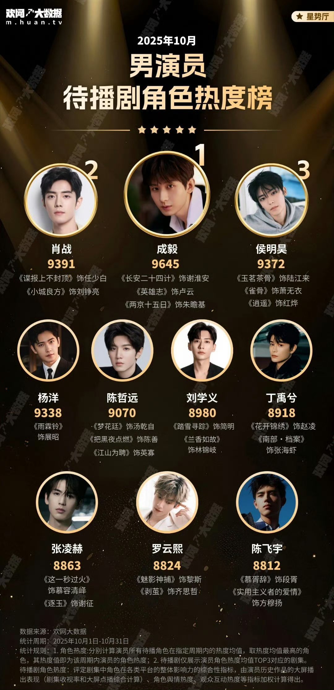 10月待播角色热度榜——男演员top1：成毅女演员top1：鞠婧祎95后男演员t